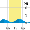 Urbanna tide chart for Thursday, December 25, 2025