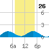 Urbanna tide chart for Friday, December 26, 2025