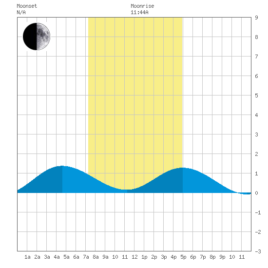 Urbanna tide chart for Saturday, December 27, 2025