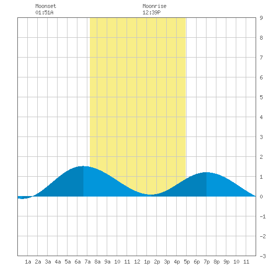 Urbanna tide chart for Monday, December 29, 2025