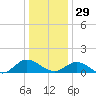Urbanna tide chart for Monday, December 29, 2025