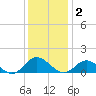 Urbanna tide chart for Tuesday, December 2, 2025