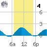 Urbanna tide chart for Thursday, December 4, 2025