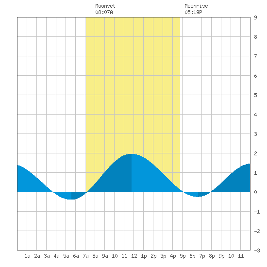 Urbanna tide chart for Friday, December 5, 2025