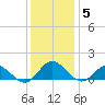 Urbanna tide chart for Friday, December 5, 2025