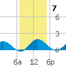 Urbanna tide chart for Sunday, December 7, 2025