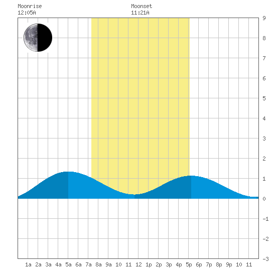Urbanna tide chart for Saturday, January 10, 2026