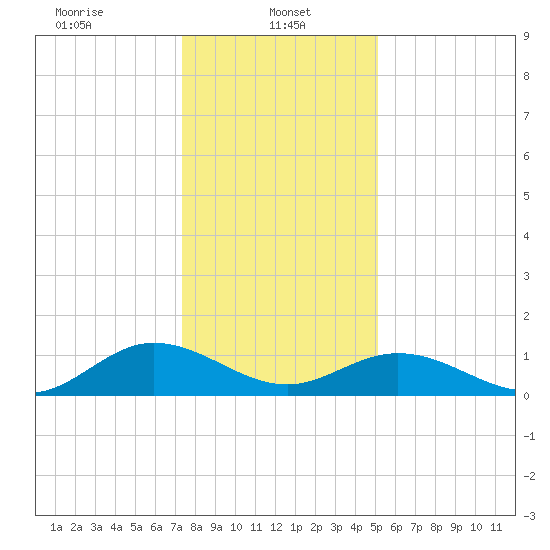 Urbanna tide chart for Sunday, January 11, 2026