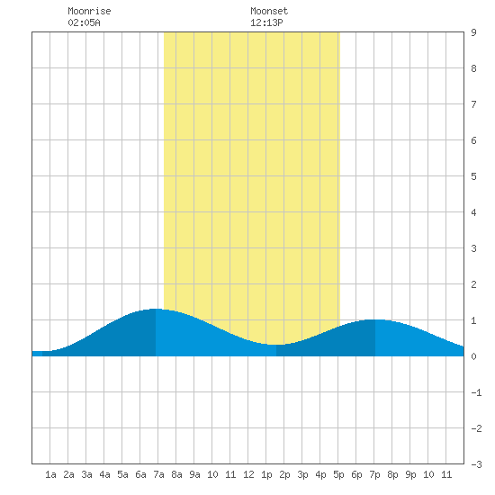 Urbanna tide chart for Monday, January 12, 2026