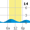 Urbanna tide chart for Wednesday, January 14, 2026