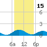 Urbanna tide chart for Thursday, January 15, 2026