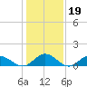 Urbanna tide chart for Monday, January 19, 2026