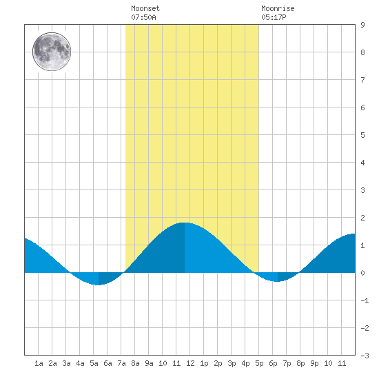 Urbanna tide chart for Saturday, January 3, 2026