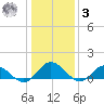 Urbanna tide chart for Saturday, January 3, 2026