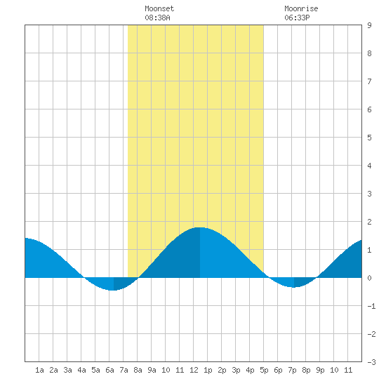 Urbanna tide chart for Sunday, January 4, 2026