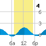 Urbanna tide chart for Sunday, January 4, 2026
