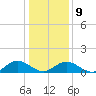 Urbanna tide chart for Friday, January 9, 2026