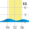 Urbanna tide chart for Wednesday, February 11, 2026