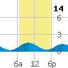 Urbanna tide chart for Saturday, February 14, 2026