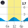 Urbanna tide chart for Tuesday, February 17, 2026