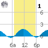 Urbanna tide chart for Sunday, February 1, 2026