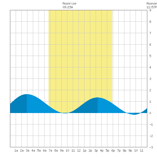 Urbanna tide chart for Sunday, February 22, 2026