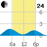 Urbanna tide chart for Tuesday, February 24, 2026