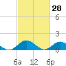 Urbanna tide chart for Saturday, February 28, 2026