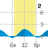 Urbanna tide chart for Monday, February 2, 2026