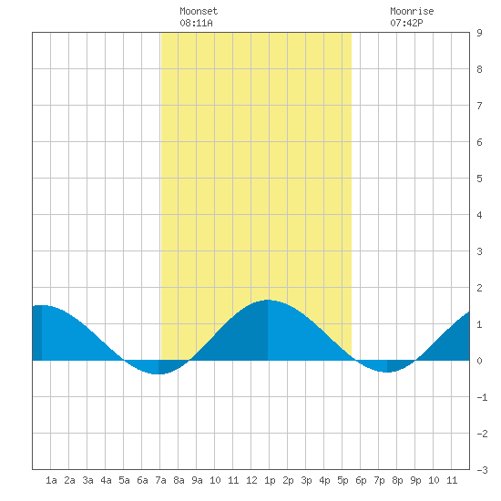 Urbanna tide chart for Tuesday, February 3, 2026