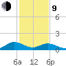 Urbanna tide chart for Monday, February 9, 2026