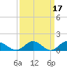 Urbanna tide chart for Tuesday, March 17, 2026