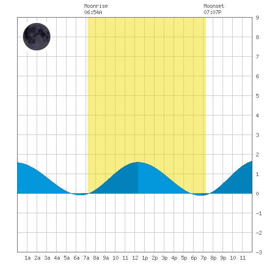Urbanna tide chart for Wednesday, March 18, 2026