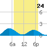 Urbanna tide chart for Tuesday, March 24, 2026