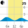 Urbanna tide chart for Wednesday, March 25, 2026