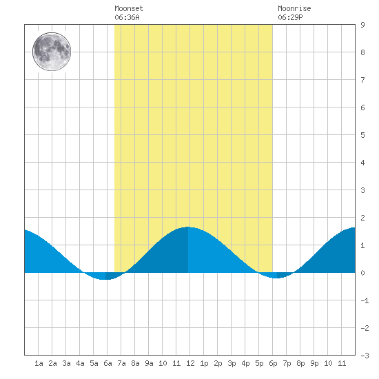 Urbanna tide chart for Tuesday, March 3, 2026