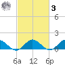 Urbanna tide chart for Tuesday, March 3, 2026