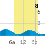 Urbanna tide chart for Sunday, March 8, 2026