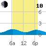 Urbanna tide chart for Friday, April 10, 2026