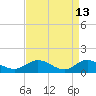 Urbanna tide chart for Monday, April 13, 2026