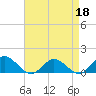 Urbanna tide chart for Saturday, April 18, 2026