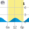 Urbanna tide chart for Wednesday, April 1, 2026