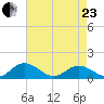 Urbanna tide chart for Thursday, April 23, 2026