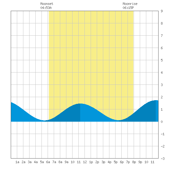 Urbanna tide chart for Wednesday, April 29, 2026