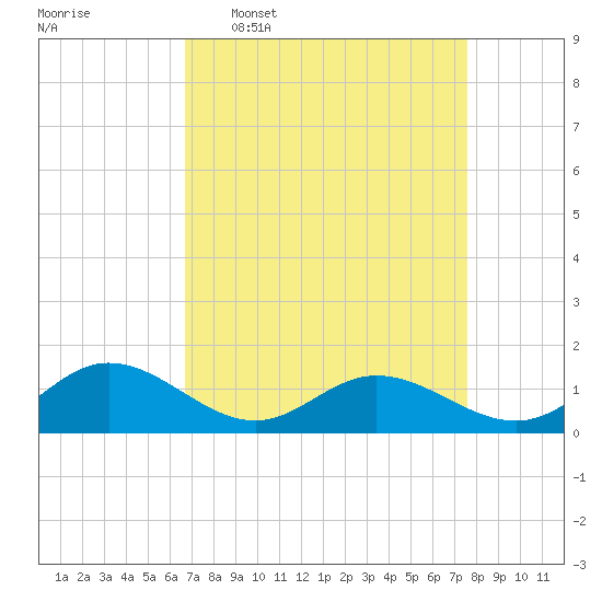 Urbanna tide chart for Monday, April 6, 2026