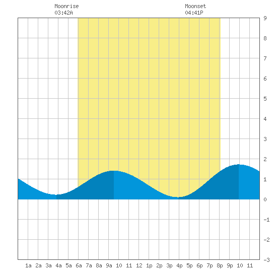 Urbanna tide chart for Wednesday, May 13, 2026