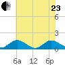Urbanna tide chart for Saturday, May 23, 2026