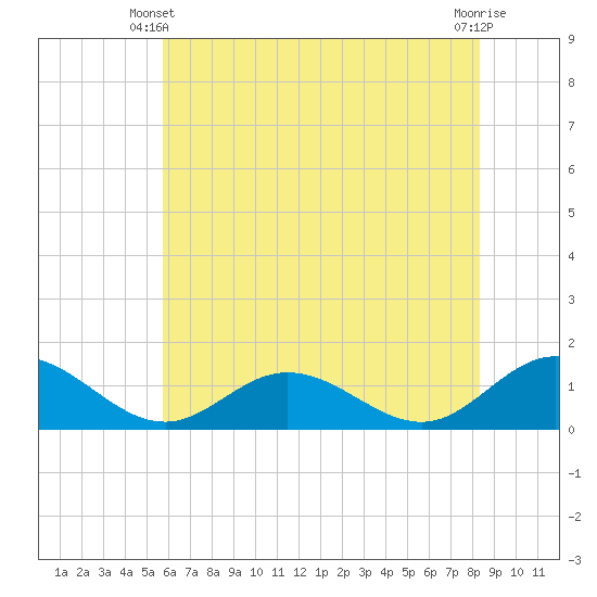 Urbanna tide chart for Friday, May 29, 2026