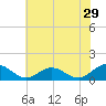 Urbanna tide chart for Friday, May 29, 2026