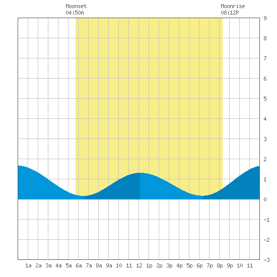 Urbanna tide chart for Saturday, May 30, 2026